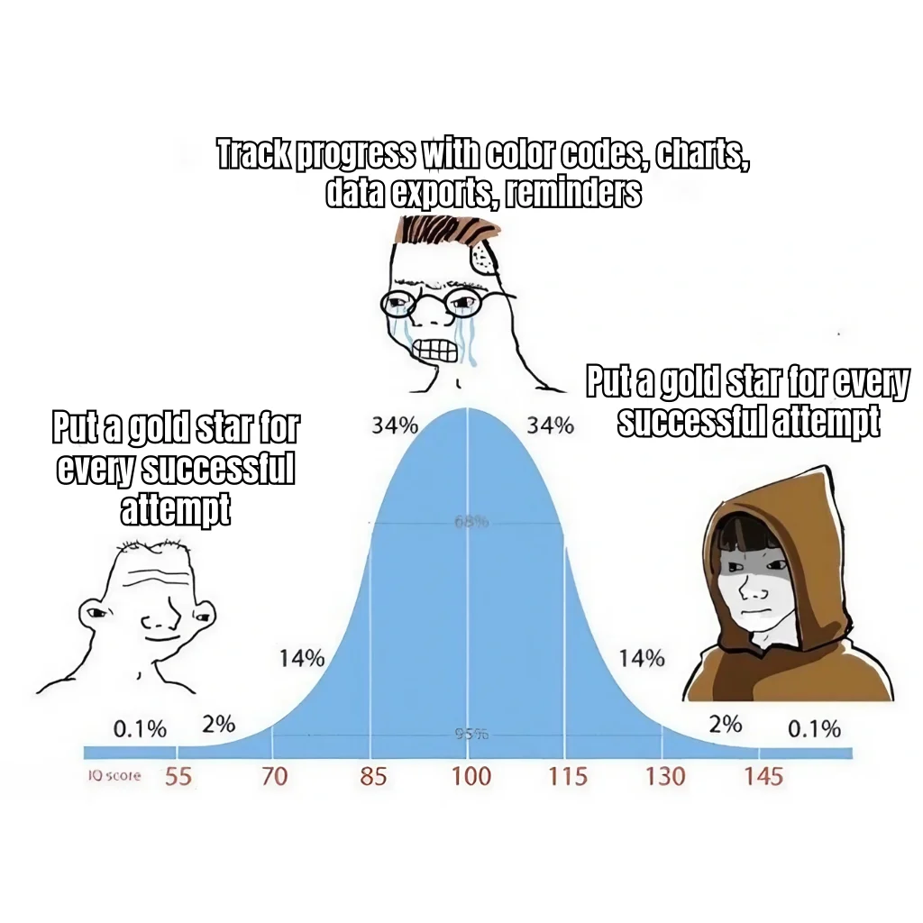 Gold Stars For Subq Attempts — The bell curve agrees: brushing your teeth and injecting Tesamorelin into your love handle both benefit from the same reward system.